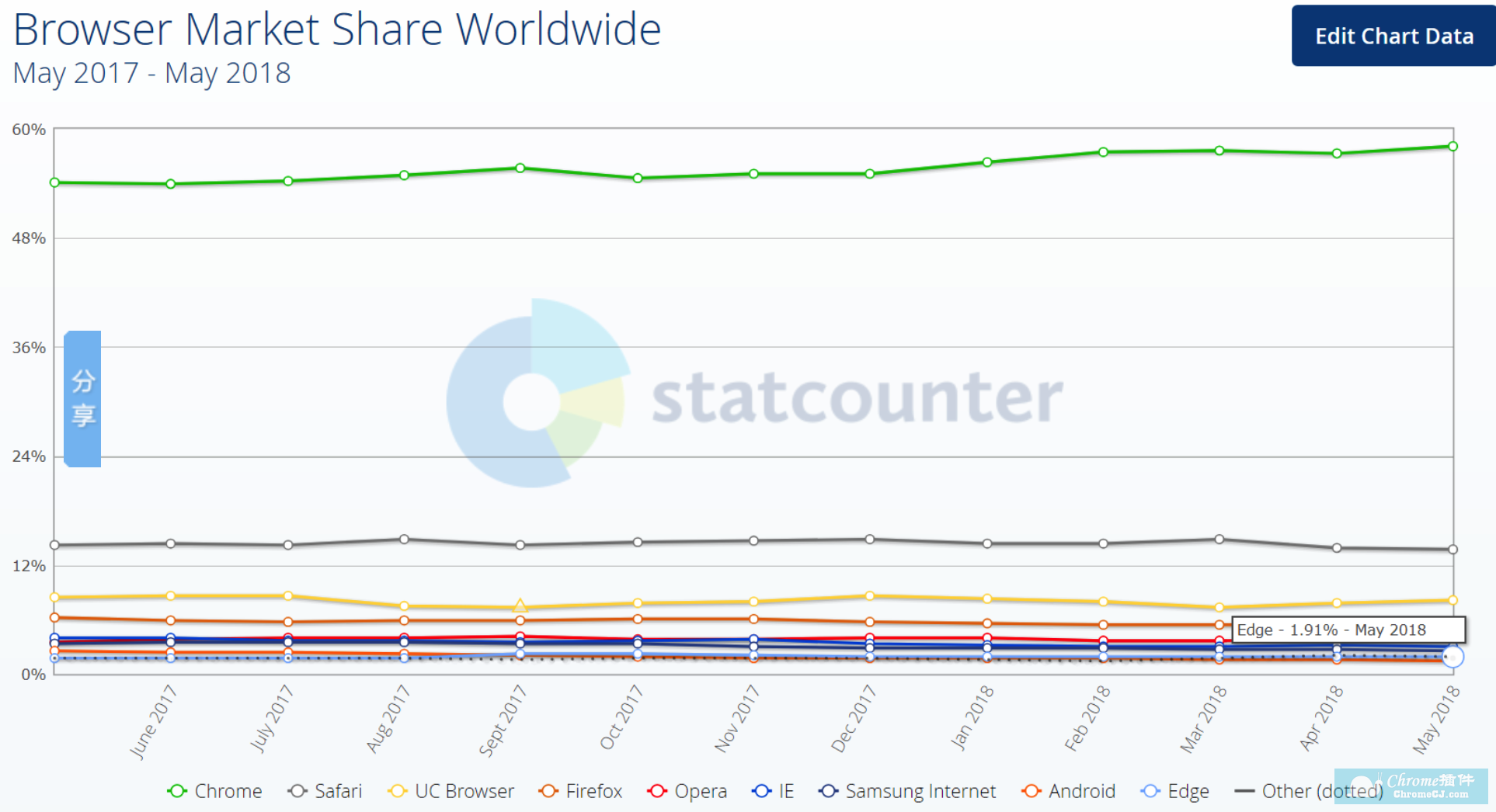 Chrome浏览器以 58.09% 的市场占有率稳居世界第一
