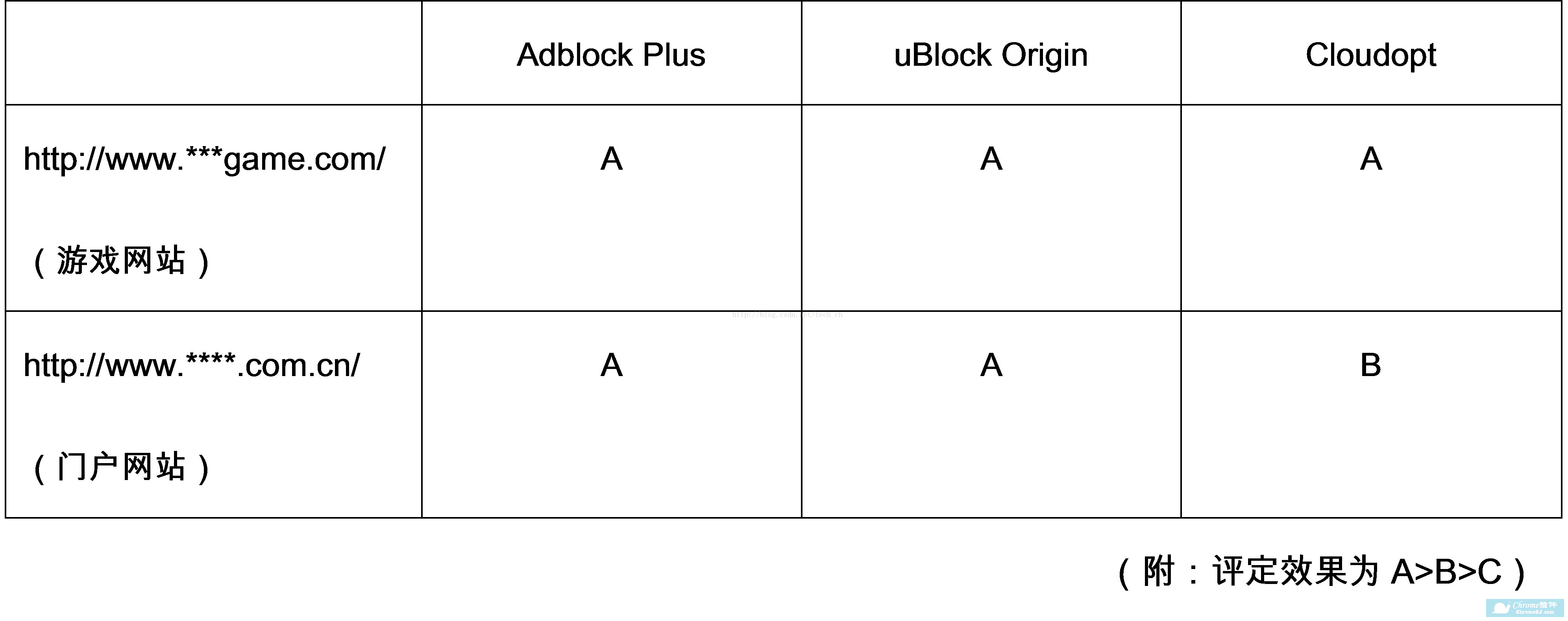 Adblock Plus、uBlock Origin、Cloudopt广告、钓鱼网站拦截效果对比