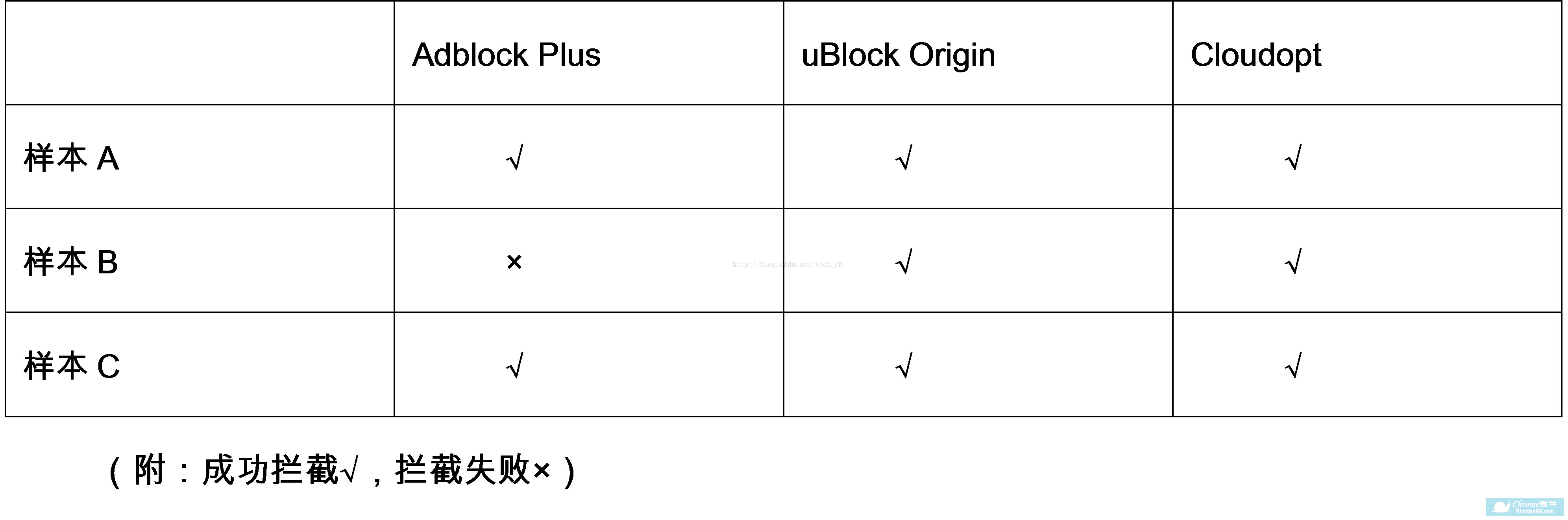 Adblock Plus、uBlock Origin、Cloudopt随机样本对比