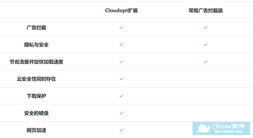 Cloudopt与常规广告拦截器的功能对比