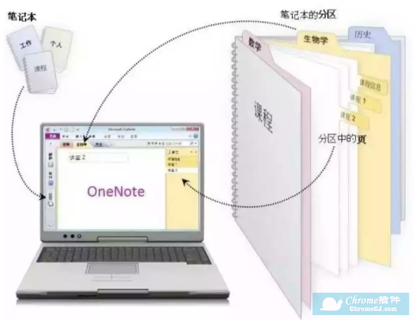 OneNote 的特性-层次分明的笔记本系统