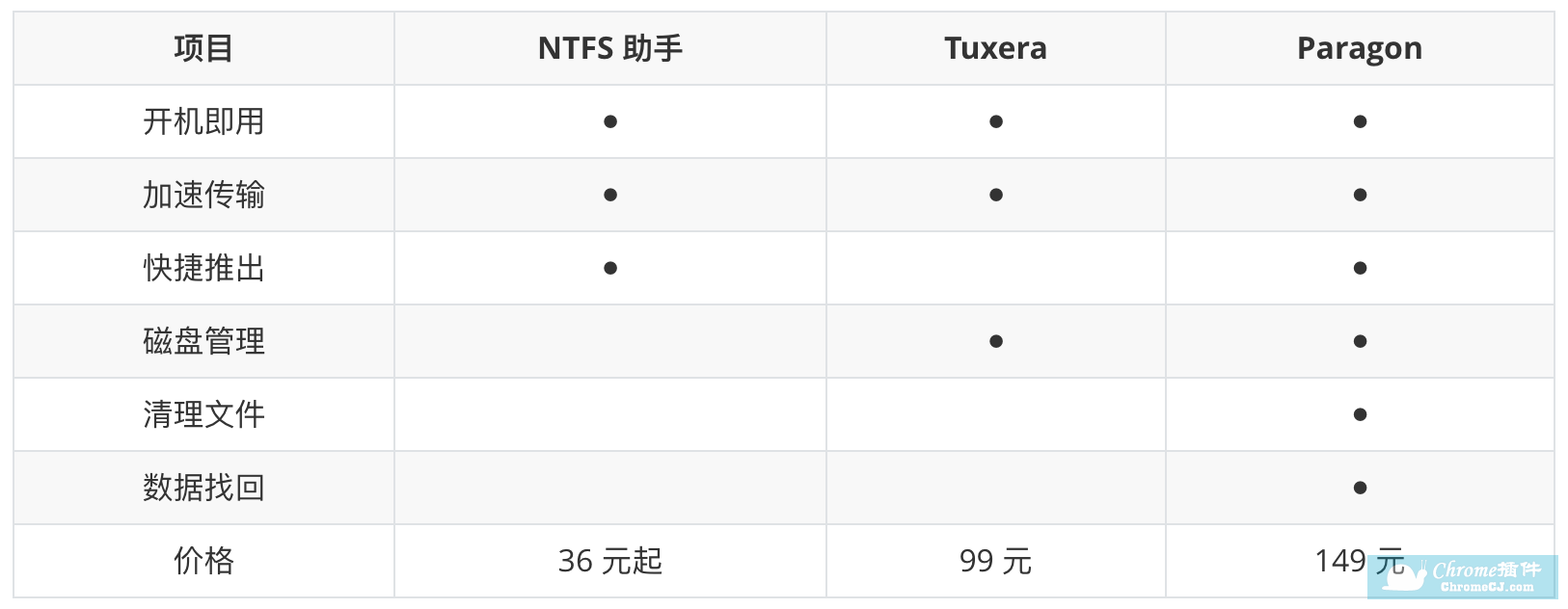 NTFS 助手 vs 其他 NTFS 工具