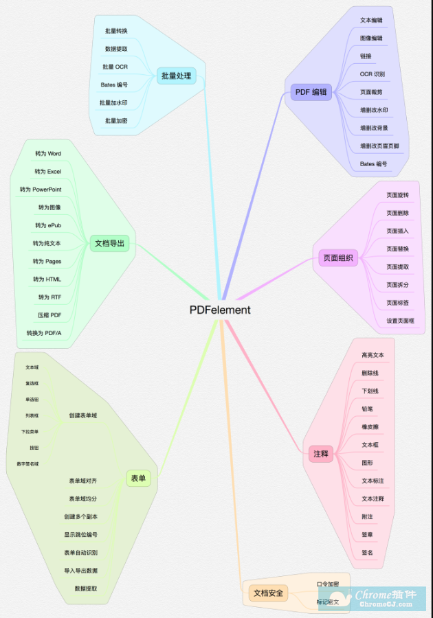 PDFelement软件主要功能图表
