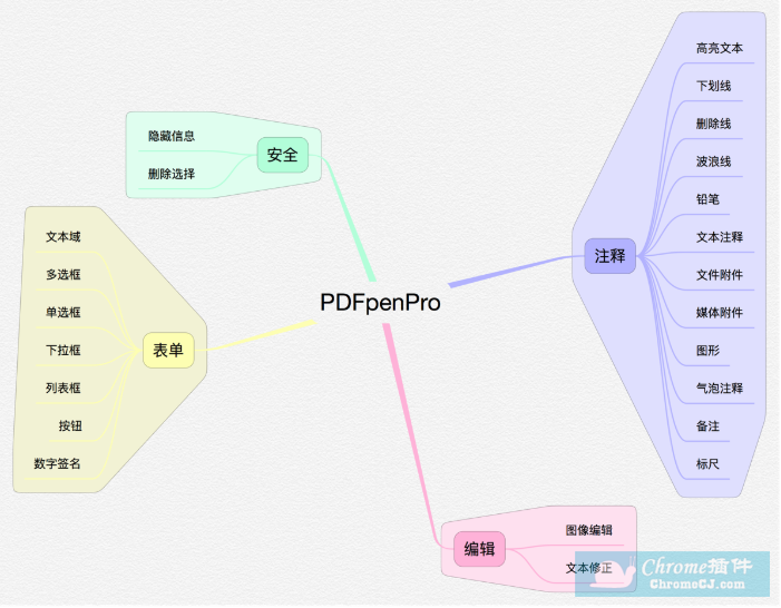PDFpenPro软件功能图表