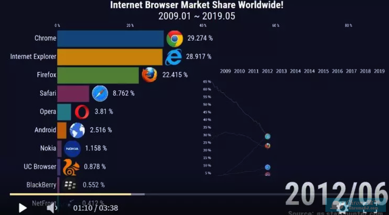 2019年12月浏览器市场份额排行榜出炉