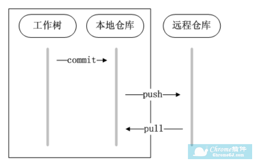 推送远程仓库